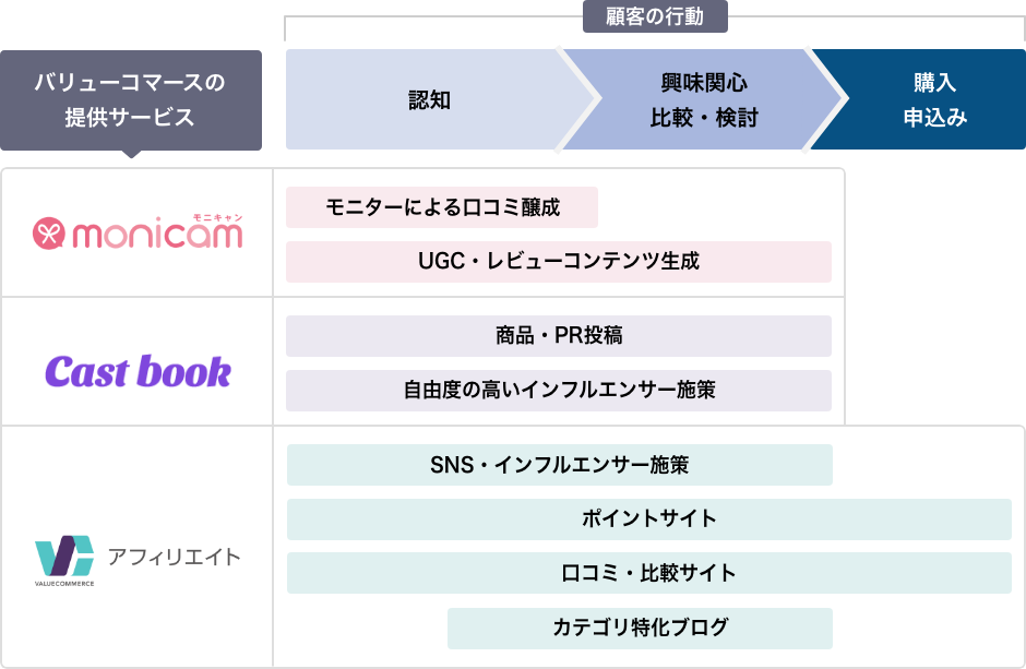 バリューコマースの提供サービス　顧客の行動の図版