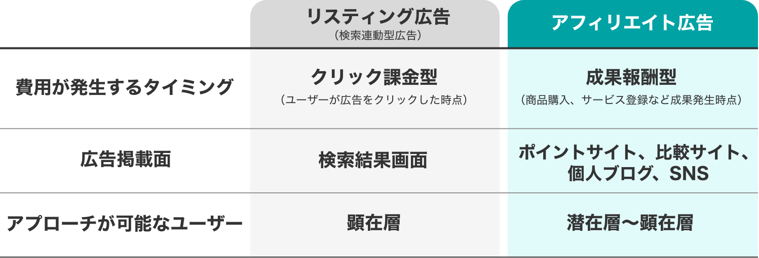 リスティング広告（検索連動型広告）との違いの図版