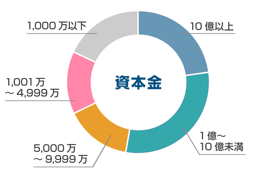 資本金の割合図