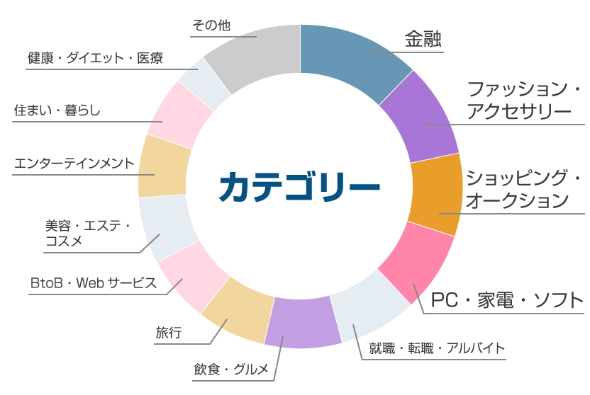 カテゴリーの割合図