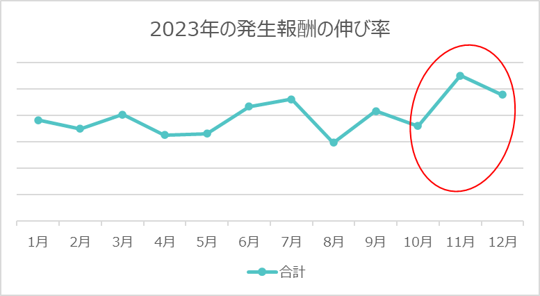 「新春福袋・初売りセール」ジャンルの発生報酬の伸び率