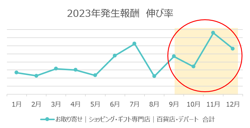 「お歳暮・おせち」ジャンルの発生報酬 伸び率