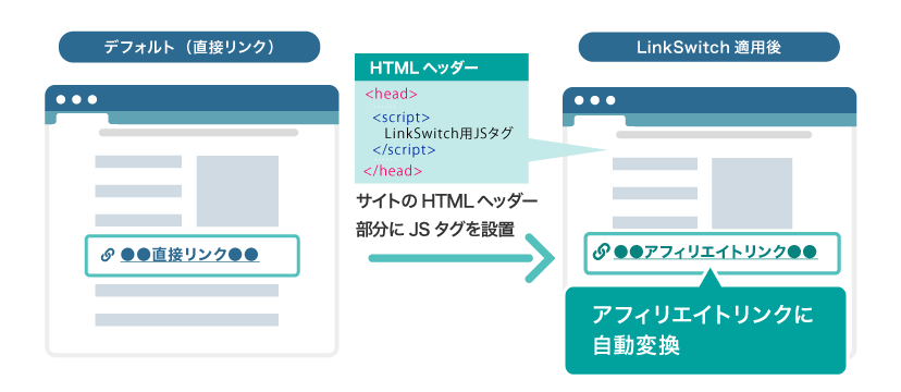 LinkSwitch（直接リンク自動変換機能）